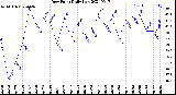 Milwaukee Weather Dew Point<br>Daily Low