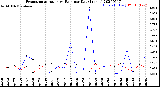 Milwaukee Weather Evapotranspiration<br>vs Rain per Day<br>(Inches)