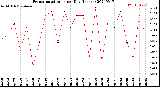 Milwaukee Weather Evapotranspiration<br>per Day (Inches)