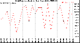 Milwaukee Weather Evapotranspiration<br>per Day (Ozs sq/ft)