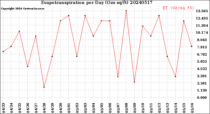 Milwaukee Weather Evapotranspiration<br>per Day (Ozs sq/ft)