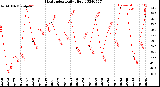 Milwaukee Weather Heat Index<br>Daily High