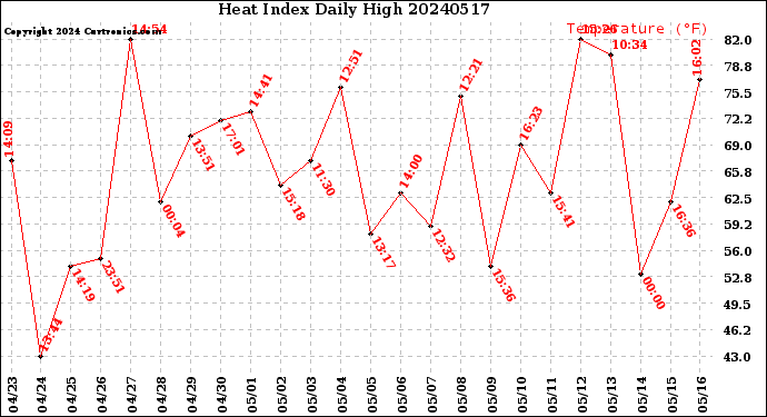 Milwaukee Weather Heat Index<br>Daily High