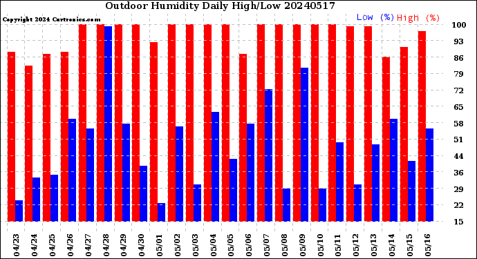 Milwaukee Weather Outdoor Humidity<br>Daily High/Low