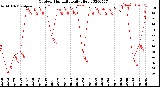 Milwaukee Weather Outdoor Humidity<br>Daily High