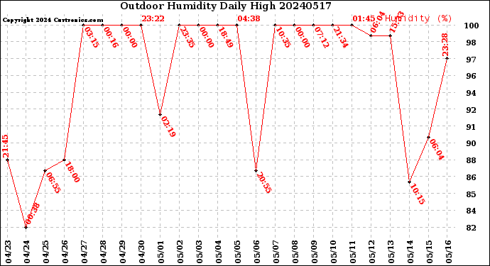 Milwaukee Weather Outdoor Humidity<br>Daily High