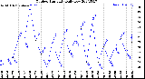 Milwaukee Weather Outdoor Humidity<br>Daily Low