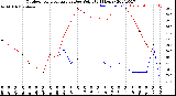 Milwaukee Weather Outdoor Temperature<br>vs Dew Point<br>(24 Hours)