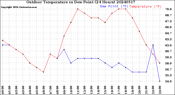 Milwaukee Weather Outdoor Temperature<br>vs Dew Point<br>(24 Hours)