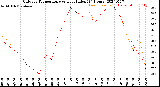 Milwaukee Weather Outdoor Temperature<br>vs Heat Index<br>(24 Hours)