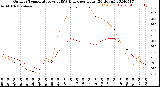 Milwaukee Weather Outdoor Temperature<br>vs THSW Index<br>per Hour<br>(24 Hours)