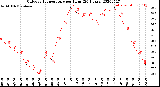 Milwaukee Weather Outdoor Temperature<br>per Hour<br>(24 Hours)