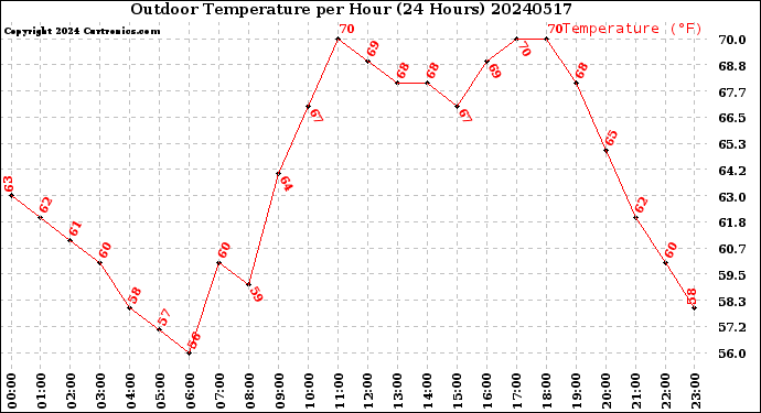 Milwaukee Weather Outdoor Temperature<br>per Hour<br>(24 Hours)