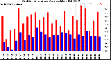 Milwaukee Weather Outdoor Temperature<br>Daily High/Low