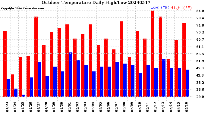 Milwaukee Weather Outdoor Temperature<br>Daily High/Low