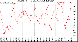 Milwaukee Weather Outdoor Temperature<br>Daily High