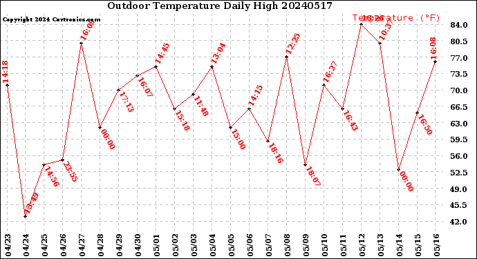 Milwaukee Weather Outdoor Temperature<br>Daily High