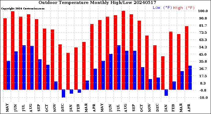 Milwaukee Weather Outdoor Temperature<br>Monthly High/Low