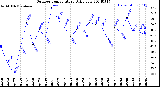 Milwaukee Weather Outdoor Temperature<br>Daily Low