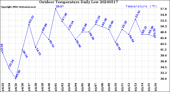 Milwaukee Weather Outdoor Temperature<br>Daily Low