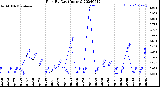 Milwaukee Weather Rain<br>By Day<br>(Inches)