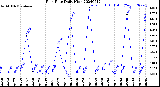 Milwaukee Weather Rain Rate<br>Daily High