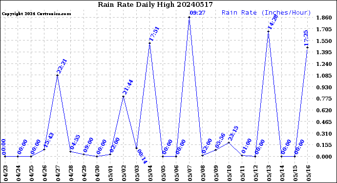 Milwaukee Weather Rain Rate<br>Daily High