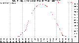 Milwaukee Weather Solar Radiation Average<br>per Hour<br>(24 Hours)