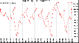 Milwaukee Weather Solar Radiation<br>Daily