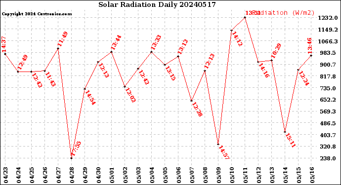 Milwaukee Weather Solar Radiation<br>Daily