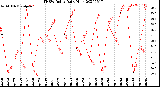 Milwaukee Weather THSW Index<br>Daily High