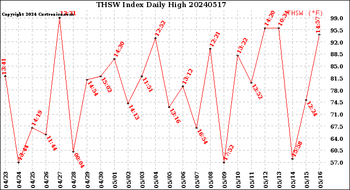 Milwaukee Weather THSW Index<br>Daily High