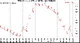 Milwaukee Weather THSW Index<br>per Hour<br>(24 Hours)