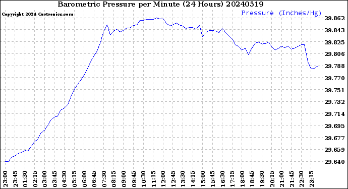 Milwaukee Weather Barometric Pressure<br>per Minute<br>(24 Hours)