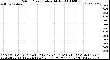 Milwaukee Weather Rain<br>per Minute<br>(Inches)<br>(24 Hours)