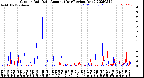 Milwaukee Weather Outdoor Rain<br>Daily Amount<br>(Past/Previous Year)