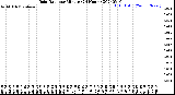 Milwaukee Weather Rain Rate<br>per Minute<br>(24 Hours)