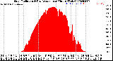 Milwaukee Weather Solar Radiation<br>& Day Average<br>per Minute<br>(Today)