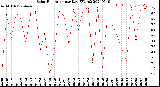 Milwaukee Weather Solar Radiation<br>per Day KW/m2