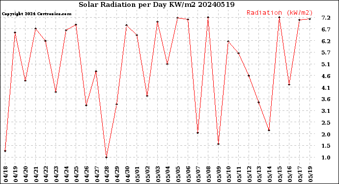 Milwaukee Weather Solar Radiation<br>per Day KW/m2