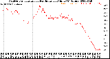 Milwaukee Weather Outdoor Temperature<br>vs Heat Index<br>per Minute<br>(24 Hours)