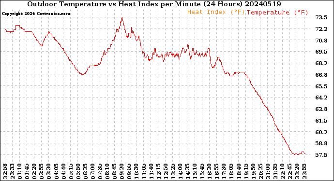 Milwaukee Weather Outdoor Temperature<br>vs Heat Index<br>per Minute<br>(24 Hours)