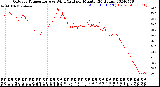 Milwaukee Weather Outdoor Temperature<br>vs Wind Chill<br>per Minute<br>(24 Hours)