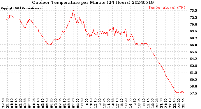 Milwaukee Weather Outdoor Temperature<br>per Minute<br>(24 Hours)