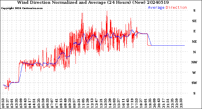 Milwaukee Weather Wind Direction<br>Normalized and Average<br>(24 Hours) (New)