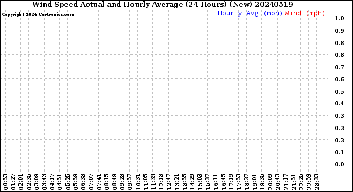 Milwaukee Weather Wind Speed<br>Actual and Hourly<br>Average<br>(24 Hours) (New)