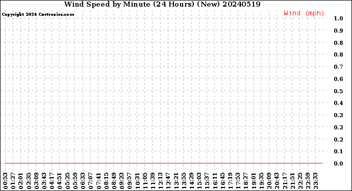 Milwaukee Weather Wind Speed<br>by Minute<br>(24 Hours) (New)