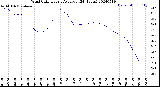 Milwaukee Weather Wind Chill<br>Hourly Average<br>(24 Hours)