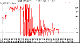 Milwaukee Weather Wind Direction<br>(24 Hours) (Raw)