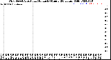 Milwaukee Weather Wind Speed<br>Actual and Median<br>by Minute<br>(24 Hours) (Old)